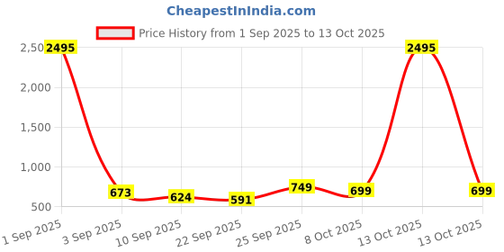 myntra.com Froh Feet Ethnic Block Gladiators froh feet Price History Graph from 1 Sep 2025 to 13 Oct 2025