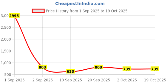 myntra.com Froh Feet Ethnic Block Mules froh feet Price History Graph from 1 Sep 2025 to 17 Oct 2025