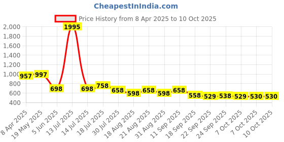 myntra.com Froh Feet Ethnic Block Sandals froh feet Price History Graph from 8 Apr 2025 to 10 Oct 2025