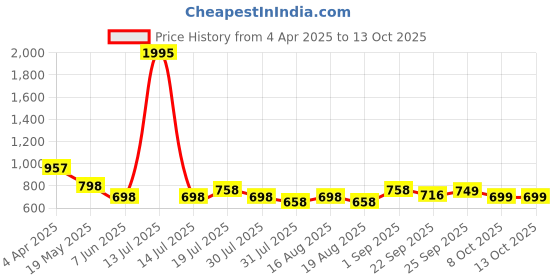 myntra.com Froh Feet Ethnic Block Sandals froh feet Price History Graph from 4 Apr 2025 to 13 Oct 2025