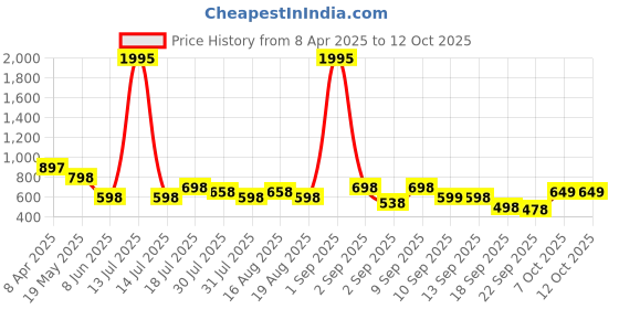 myntra.com Froh Feet Ethnic Block Sandals froh feet Price History Graph from 8 Apr 2025 to 11 Oct 2025