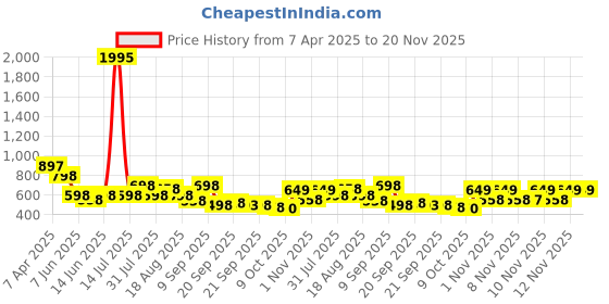 myntra.com Froh Feet Ethnic Block Sandals froh feet Price History Graph from 7 Apr 2025 to 20 Nov 2025