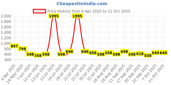 myntra.com Froh Feet Ethnic Block Sandals froh feet Price History Graph from 4 Apr 2025 to 7 Oct 2025
