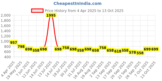myntra.com Froh Feet Ethnic Block Sandals froh feet Price History Graph from 4 Apr 2025 to 13 Oct 2025