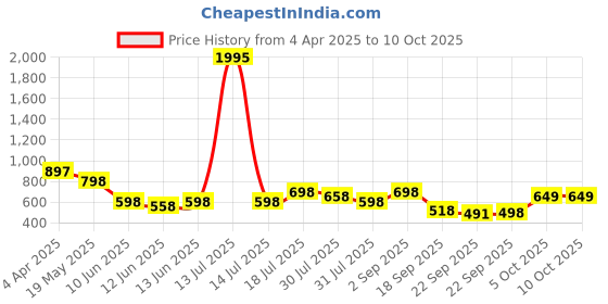 myntra.com Froh Feet Ethnic Block Sandals froh feet Price History Graph from 4 Apr 2025 to 10 Oct 2025