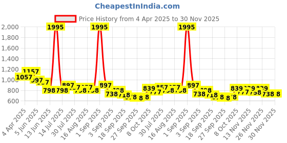 myntra.com Froh Feet Ethnic Block Sandals froh feet Price History Graph from 4 Apr 2025 to 30 Nov 2025
