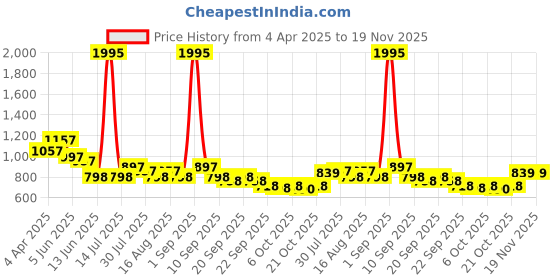 myntra.com Froh Feet Ethnic Block Sandals froh feet Price History Graph from 4 Apr 2025 to 18 Nov 2025
