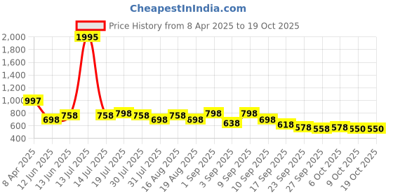 myntra.com Froh Feet Ethnic Block Sandals froh feet Price History Graph from 8 Apr 2025 to 18 Oct 2025