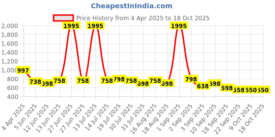 myntra.com Froh Feet Ethnic Block Sandals froh feet Price History Graph from 4 Apr 2025 to 17 Oct 2025