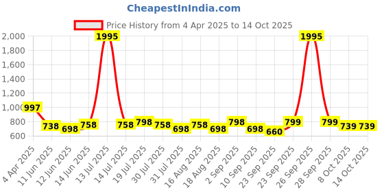 myntra.com Froh Feet Ethnic Block Sandals froh feet Price History Graph from 4 Apr 2025 to 14 Oct 2025