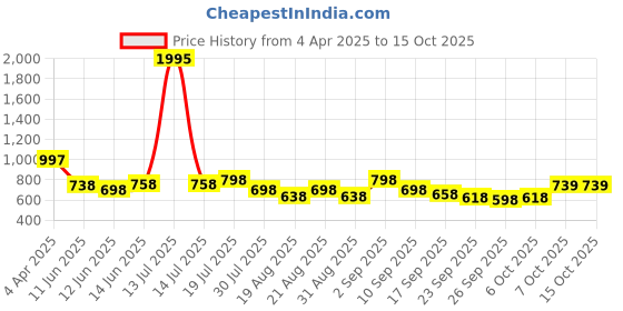 myntra.com Froh Feet Ethnic Block Sandals froh feet Price History Graph from 4 Apr 2025 to 15 Oct 2025