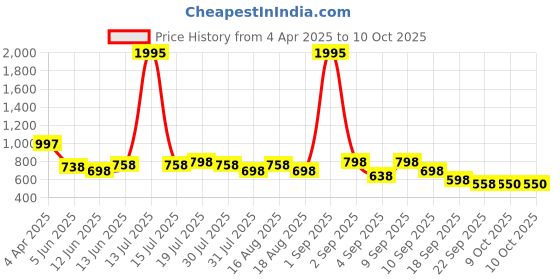 myntra.com Froh Feet Ethnic Block Sandals froh feet Price History Graph from 4 Apr 2025 to 9 Oct 2025