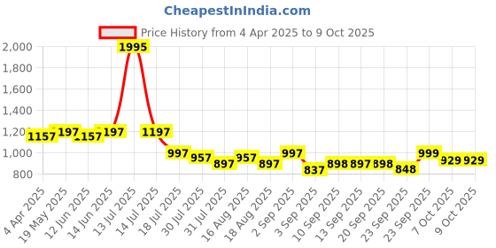 myntra.com Froh Feet Ethnic Block Sandals froh feet Price History Graph from 4 Apr 2025 to 8 Oct 2025