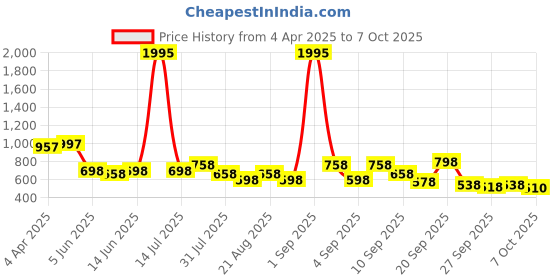 myntra.com Froh Feet Ethnic Block Sandals froh feet Price History Graph from 4 Apr 2025 to 7 Oct 2025