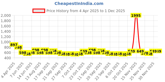 myntra.com Froh Feet Ethnic Block Sandals froh feet Price History Graph from 4 Apr 2025 to 1 Dec 2025