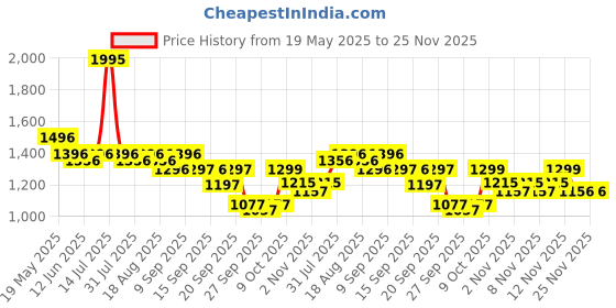 myntra.com Froh Feet Ethnic Block Sandals froh feet Price History Graph from 19 May 2025 to 24 Nov 2025