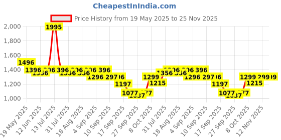 myntra.com Froh Feet Ethnic Block Sandals froh feet Price History Graph from 19 May 2025 to 25 Nov 2025
