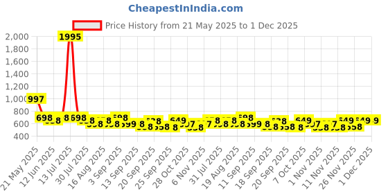 myntra.com Froh Feet Ethnic Block Sandals froh feet Price History Graph from 21 May 2025 to 1 Dec 2025