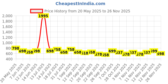 myntra.com Froh Feet Ethnic Block Sandals froh feet Price History Graph from 20 May 2025 to 25 Nov 2025