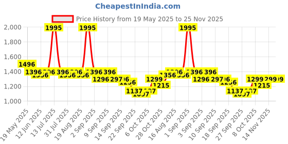 myntra.com Froh Feet Ethnic Block Sandals froh feet Price History Graph from 19 May 2025 to 24 Nov 2025