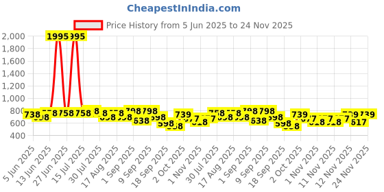 myntra.com Froh Feet Ethnic Block Sandals froh feet Price History Graph from 5 Jun 2025 to 24 Nov 2025