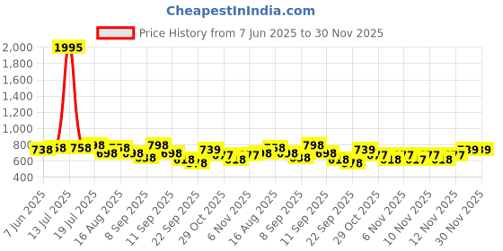 myntra.com Froh Feet Ethnic Block Sandals froh feet Price History Graph from 7 Jun 2025 to 30 Nov 2025