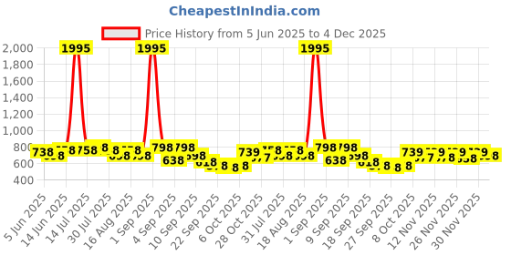 myntra.com Froh Feet Ethnic Block Sandals froh feet Price History Graph from 5 Jun 2025 to 4 Dec 2025