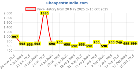 myntra.com Froh Feet Ethnic Block Sandals froh feet Price History Graph from 20 May 2025 to 16 Oct 2025