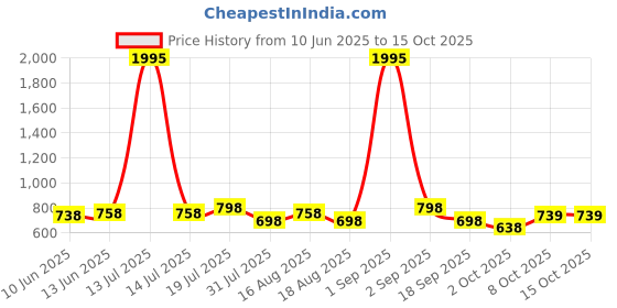 myntra.com Froh Feet Ethnic Block Sandals froh feet Price History Graph from 10 Jun 2025 to 14 Oct 2025