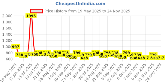 myntra.com Froh Feet Ethnic - Embellished Party Block Sandals Heels froh feet Price History Graph from 19 May 2025 to 24 Nov 2025