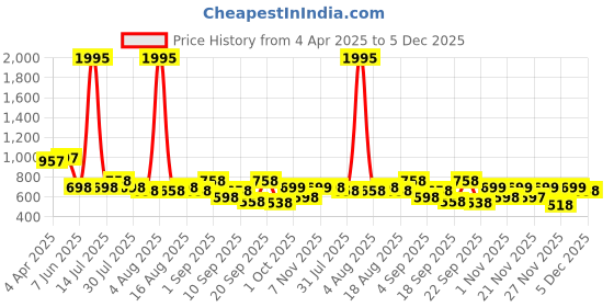 myntra.com Froh Feet Ethnic Stiletto Sandals froh feet Price History Graph from 4 Apr 2025 to 5 Dec 2025