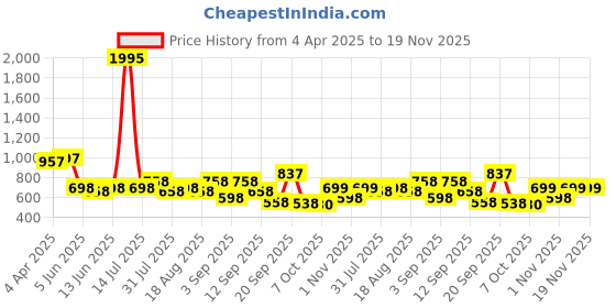 myntra.com Froh Feet Ethnic Stiletto Sandals froh feet Price History Graph from 4 Apr 2025 to 19 Nov 2025
