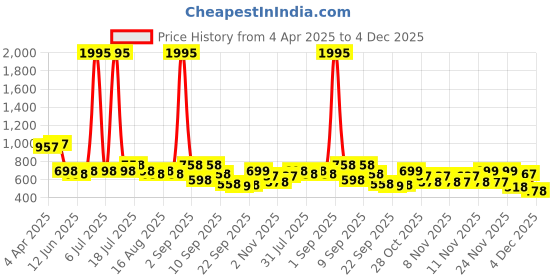 myntra.com Froh Feet Ethnic Stiletto Sandals froh feet Price History Graph from 4 Apr 2025 to 4 Dec 2025