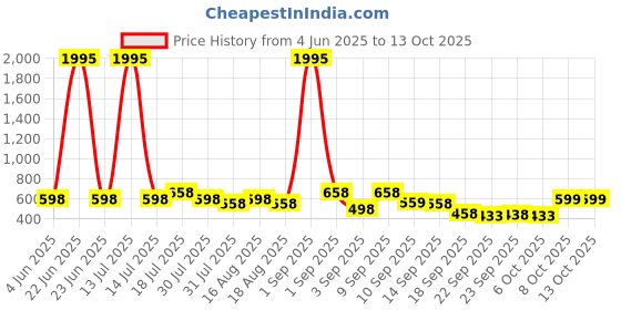 myntra.com Froh Feet Flatform Mules froh feet Price History Graph from 4 Jun 2025 to 13 Oct 2025