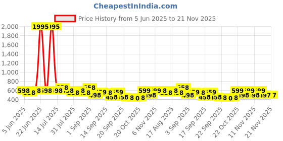 myntra.com Froh Feet Flatform Mules froh feet Price History Graph from 5 Jun 2025 to 20 Nov 2025
