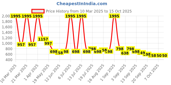 myntra.com Froh Feet Flatform Sandals froh feet Price History Graph from 10 Mar 2025 to 15 Oct 2025