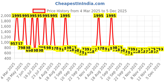 myntra.com Froh Feet Flatform Sandals froh feet Price History Graph from 4 Mar 2025 to 4 Dec 2025