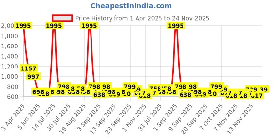 myntra.com Froh Feet Flatform Sandals froh feet Price History Graph from 1 Apr 2025 to 24 Nov 2025