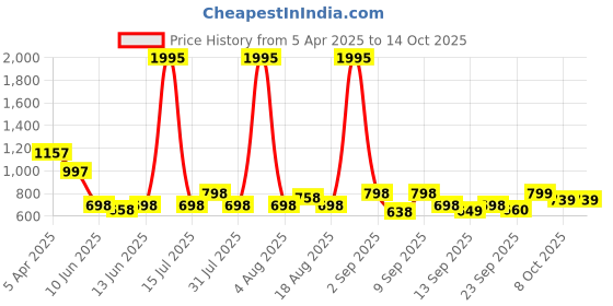 myntra.com Froh Feet Flatform Sandals froh feet Price History Graph from 5 Apr 2025 to 14 Oct 2025