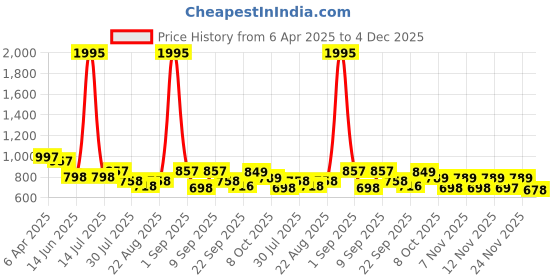 myntra.com Froh Feet Flatform Sandals froh feet Price History Graph from 6 Apr 2025 to 4 Dec 2025