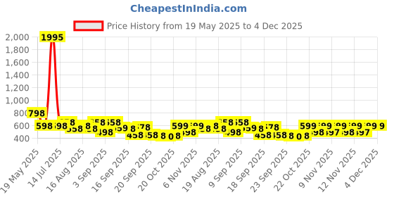 myntra.com Froh Feet Flatform Sandals froh feet Price History Graph from 19 May 2025 to 4 Dec 2025