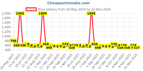 myntra.com Froh Feet Flatform Sandals froh feet Price History Graph from 20 May 2025 to 22 Nov 2025