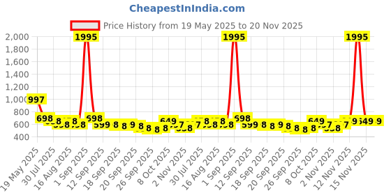 myntra.com froh feet Froh women Chic Open-Toe Block Heel Slip-OnFeet Ethnic Block Sandals froh feet Price History Graph from 19 May 2025 to 20 Nov 2025