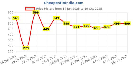 myntra.com Froh Feet Gladiators Flats Sandals froh feet Price History Graph from 14 Jun 2025 to 17 Oct 2025