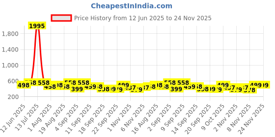 myntra.com Froh Feet Gladiators Flats Sandals froh feet Price History Graph from 12 Jun 2025 to 23 Nov 2025
