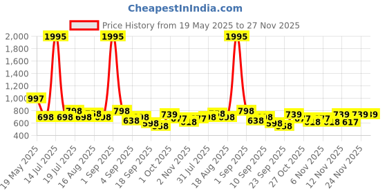 myntra.com Froh Feet Kitten Mules froh feet Price History Graph from 19 May 2025 to 27 Nov 2025