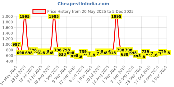 myntra.com Froh Feet Kitten Mules froh feet Price History Graph from 20 May 2025 to 5 Dec 2025