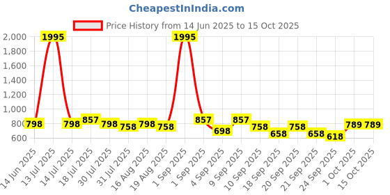 myntra.com Froh Feet Kitten Mules with Bows froh feet Price History Graph from 14 Jun 2025 to 15 Oct 2025