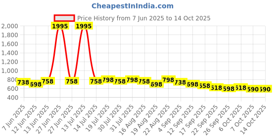 myntra.com Froh Feet Kitten Mules with Buckles froh feet Price History Graph from 7 Jun 2025 to 13 Oct 2025