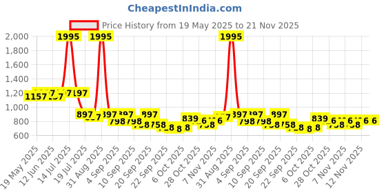 myntra.com Froh Feet Kitten Peep Toes froh feet Price History Graph from 19 May 2025 to 20 Nov 2025